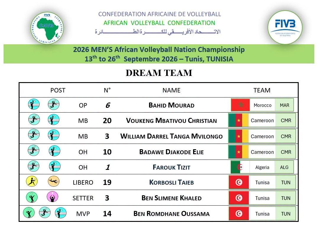 Tunis 2026 : trois Lions indomptables dans la Dream Team du Championnat d’Afrique — image 7